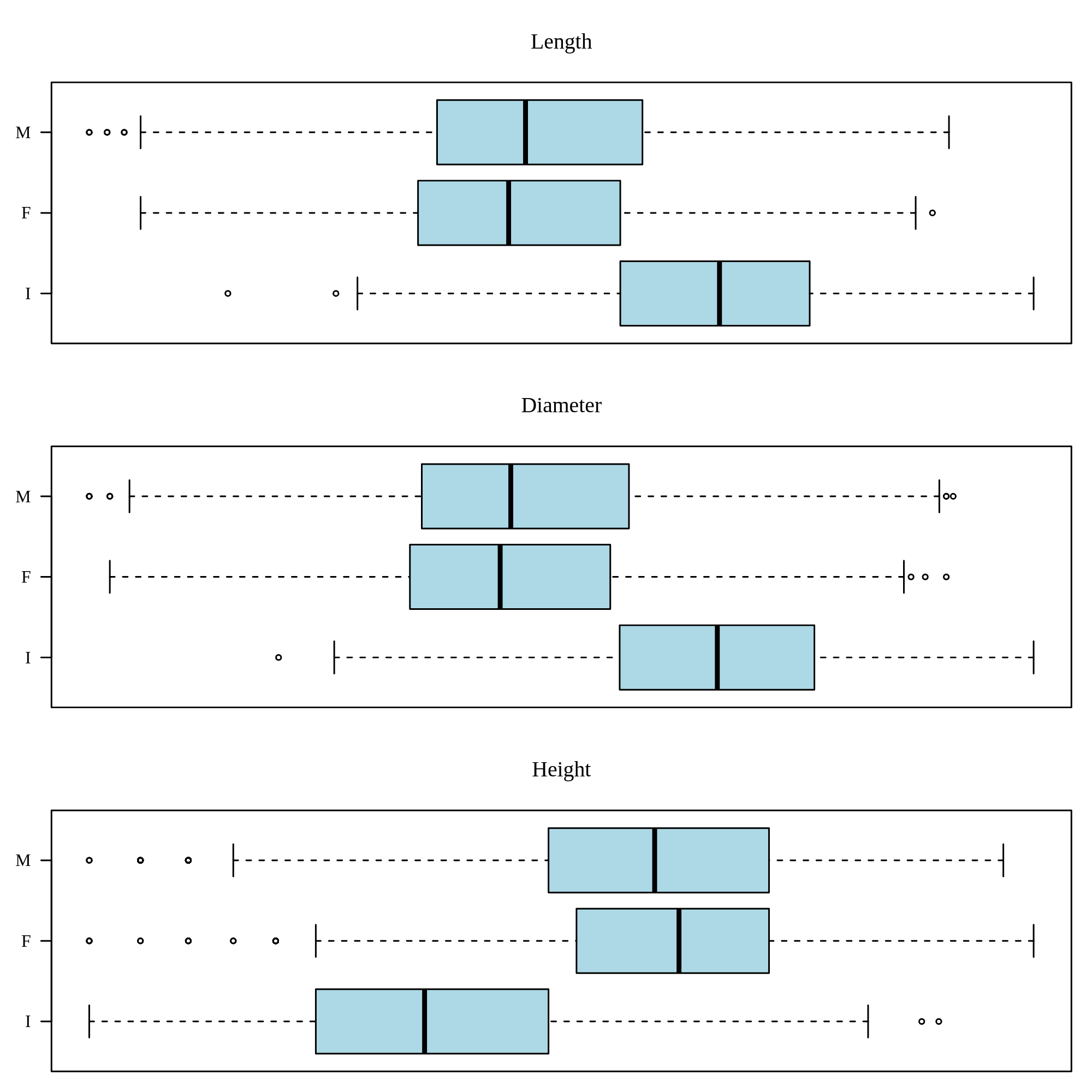 Box plots of abalone variables